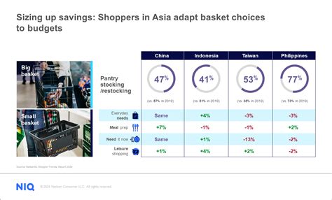 Shopper Trends 2024: How shoppers in Asia are redefining grocery ...