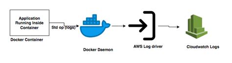 CloudWatch Investigate Docker Logs 的图像结果