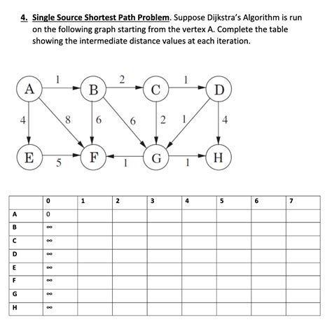 Dijkstra's Single Source Shortest Path Algorithm Gfg Implementation 的图像结果