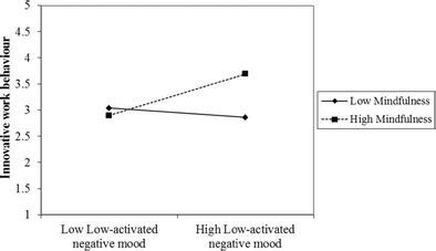 Sample 1: interaction between low-activated negative mood and... | Download Scientific Diagram