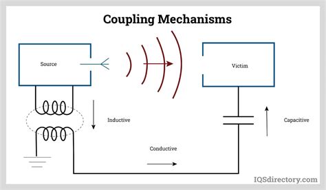 Image result for RF Coupling