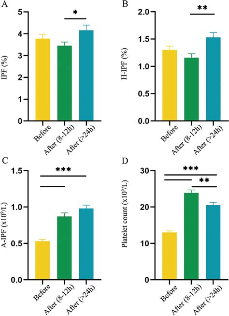 Immature platelet fraction levels predict the development of prolonged ...