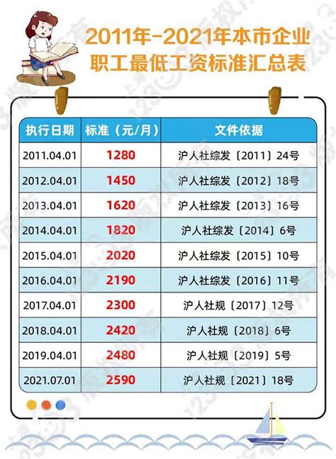 8地上调最低工资标准！上海增至2590元领先全国-新闻频道-和讯网