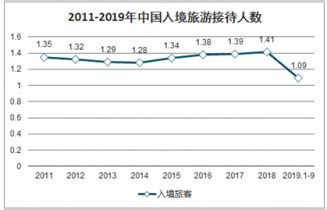 2019年中国出入境旅游及旅游消费趋势分析：疫情对不同旅游市场的影响[图]_智研咨询