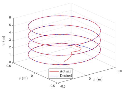 A Robust Adaptive PID-like Controller for Quadrotor Unmanned Aerial ...