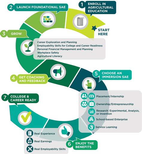 Supervised Agricultural Experience | NC FFA | North Carolina Future ...