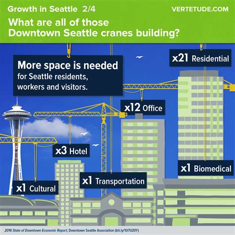 Seattle Construction 的图像结果