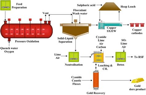 Rezultat imagine pentru Oxidation Process