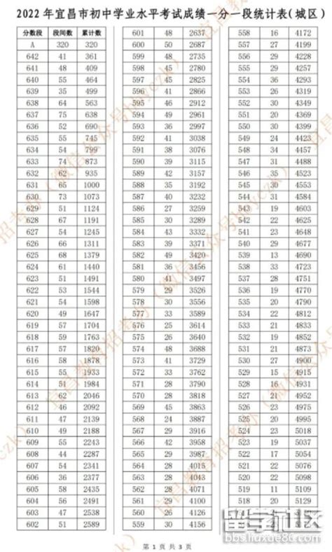 宜昌市夷陵中学录取分数线(2023年参考)
