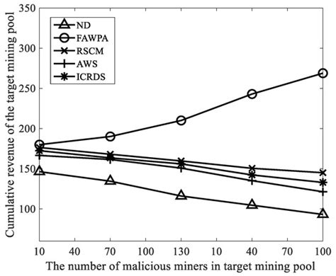 FAWPA: A FAW Attack Protection Algorithm Based on the Behavior of ...
