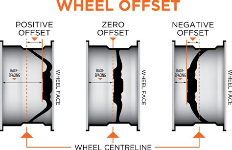 Image result for Wheel Offset Explained