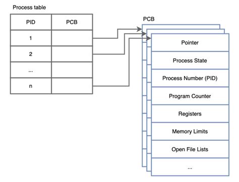 Process Control Block OS 的图像结果