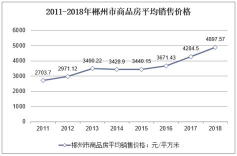2018年郴州市房地产行业投资额、销售面积及销售价格走势分析「图」_趋势频道-华经情报网