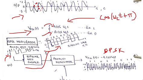 Image result for Biphase Modulation