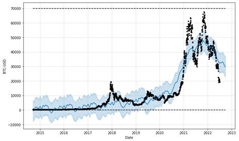 Bitcoin Price Python 的图像结果