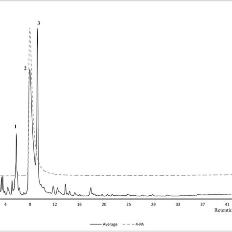 Image result for HPLC Gradient