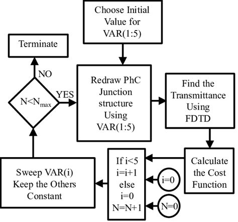 Linear Programming Optimization Flow Chart 的图像结果
