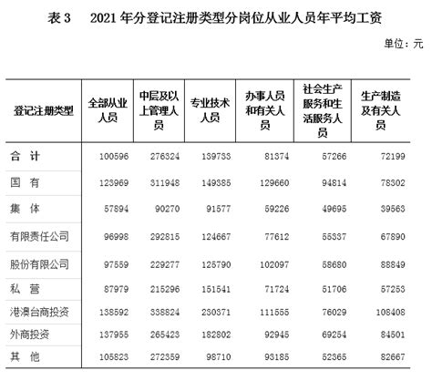 2021年海南省规模以上企业分岗位从业人员年平均工资情况