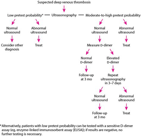 Image result for DVT Treatment Algorithm