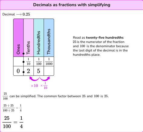 Decimals to Fractions - Elementary Math - Steps, Examples & Questions