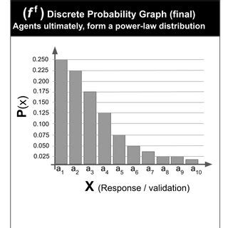 Image result for Discrete Probability Distribution Graph