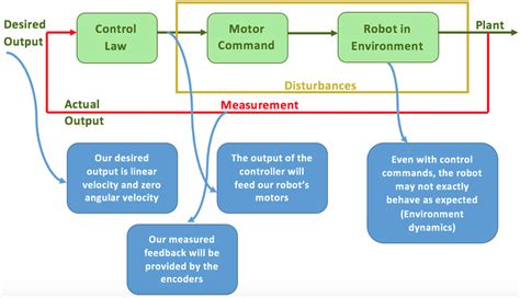Image result for Components of Control Schematic