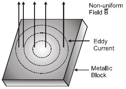 Electromagnetic Induction - Free NEET Physics Notes