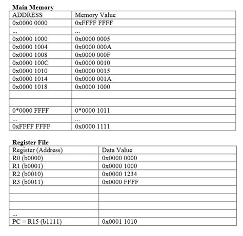 Image result for Assembly Language Memory Addressing