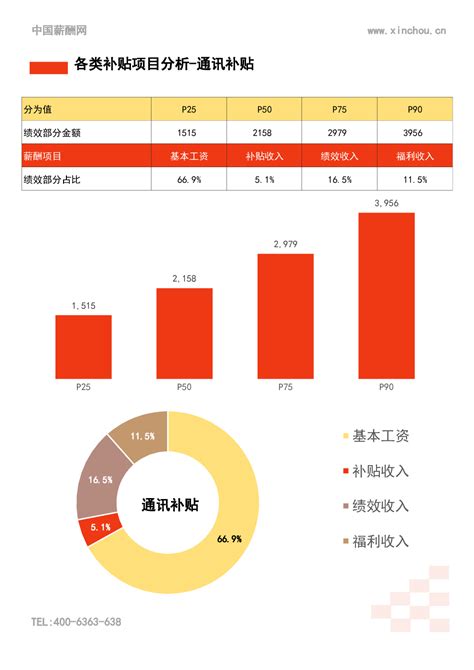 山西省2022年企业薪酬调查信息