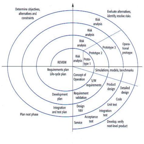 Image result for Process Models