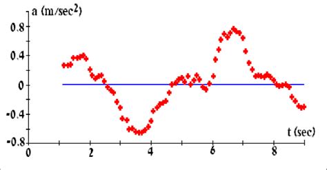 Image result for Acceleration versus Time Graph