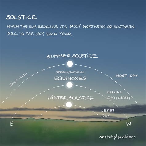 Image result for Solstice Explained