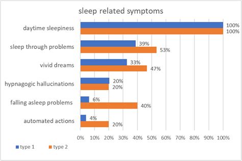 CSF-profile and hypocretin levels in children with narcolepsy type 1 and 2 - European Journal of ...