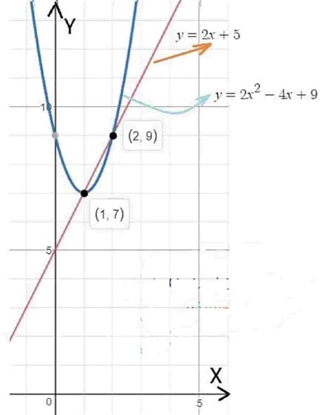 Tentukan Titik Potong Grafik Fungsi Linear y=2x+5 dengan Grafik Fungsi ...