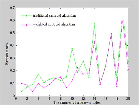 Image result for Centroid Algorithm Image Processing