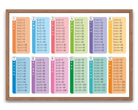 Image result for Multiplication Table Explained