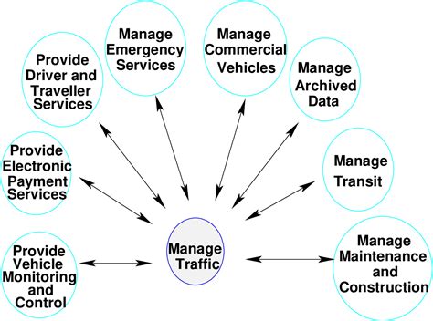 Intelligent Transportation System - I