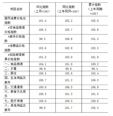 2022年2月份东莞居民消费价格同比上涨2.2% - 国家统计局东莞调查队