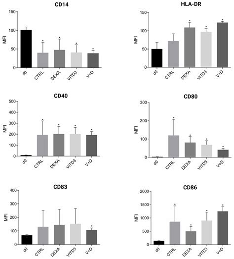 Myelin Oligodendrocyte Glycoprotein (MOG)35–55 Mannan Conjugate Induces ...