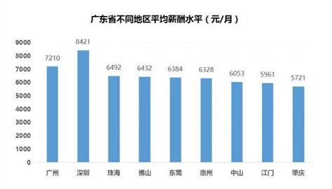6328元！2017惠州平均工资出炉！薪酬最高的行业是……