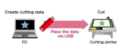 Image result for Graphtec USB