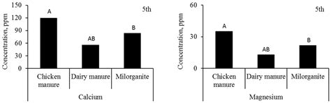 Patterns of Nutrient Dynamics within and below the Rootzone of Collard ...