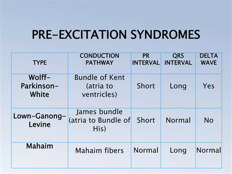 PRE EXCITATION SYNDROMES (THE WOLFF PARKINSON WHITE, LPL, MAHAIM) | PPTX