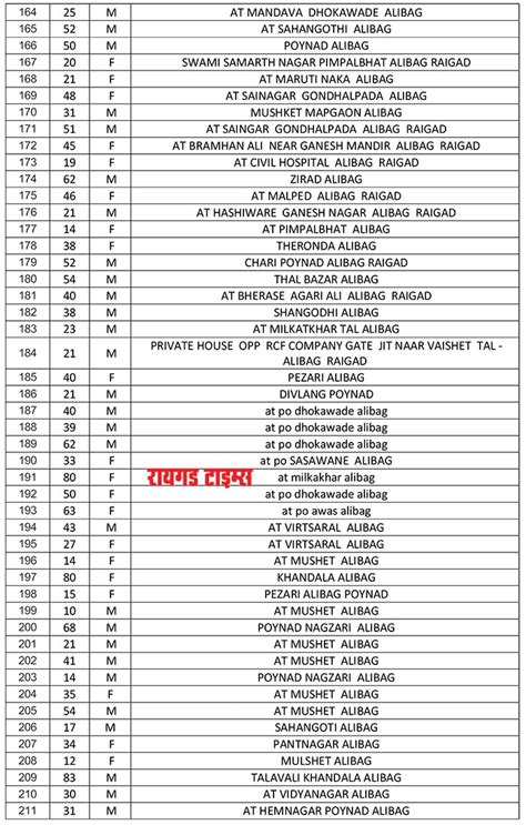 अलिबाग तालुक्यात आज कोरोनाचे 224 नवे रुग्ण - Raigad Times