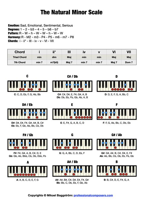 Image result for Minor Key Notes