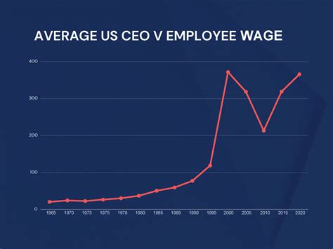 CEO pay continues to soar – new study | HRD America