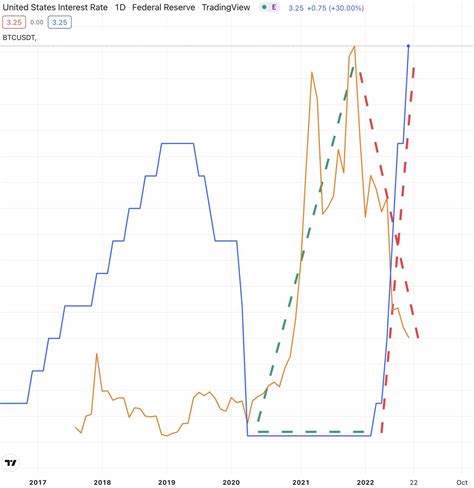 How Do Interest Rates Affect Cryptocurrency? - Phemex Blog