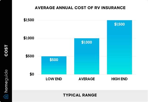 How Much Does RV Insurance Cost? (2026 Prices)