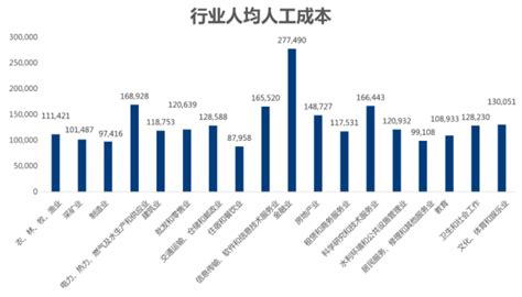 最新!杭州18个行业平均薪酬9.8万,2020年各行业工资指导价位发布 - 封面新闻