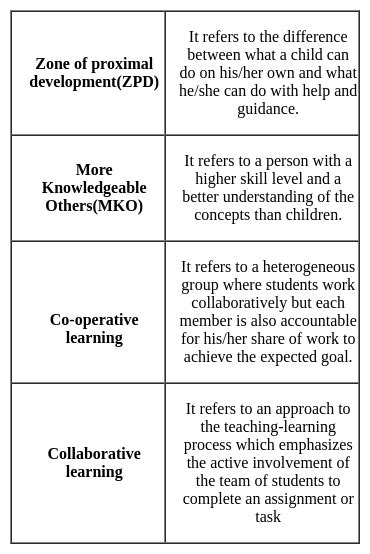 CDP (Vygotsky's Theory Free MCQ Practice Test with Solutions - CTET and ...